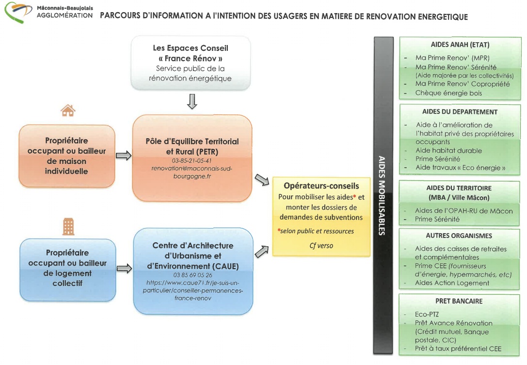 organigramme de la rénovation énergétique de MBA